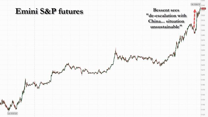 NextImg:Stocks Soar, Reverse All Of Yesterday's Losses On Bessent China Comments, Short Squeeze