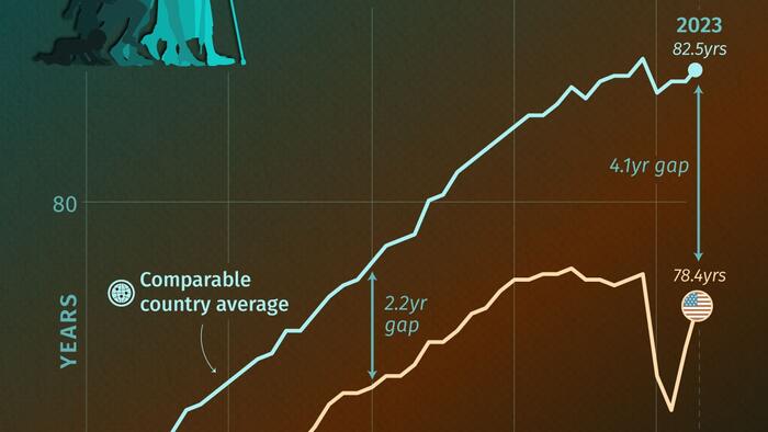 NextImg:How American Life Expectancy Compares To Its Peers