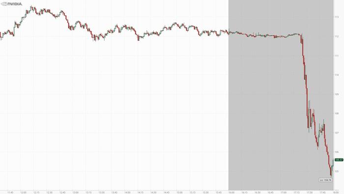 NextImg:Nvidia Plunges After US Imposes License On H20 Chip Sales To China, Slaps Company With $5.5 Billion Charge