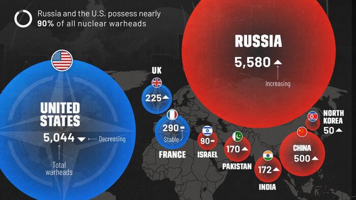 NextImg:These Are The Countries With The Most Nuclear Weapons