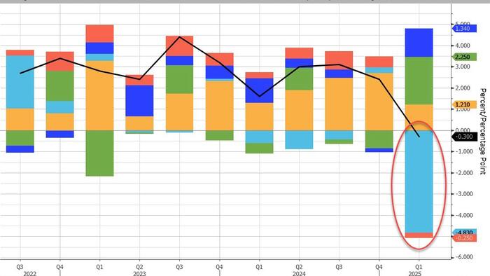 NextImg:US Q1 GDP Contracts On Record Imports, Shrinking Govt, As Consumption Comes In Stronger Than Expected