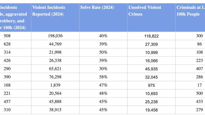 NextImg:These Are The U.S. States With The Most Criminals Still At Large