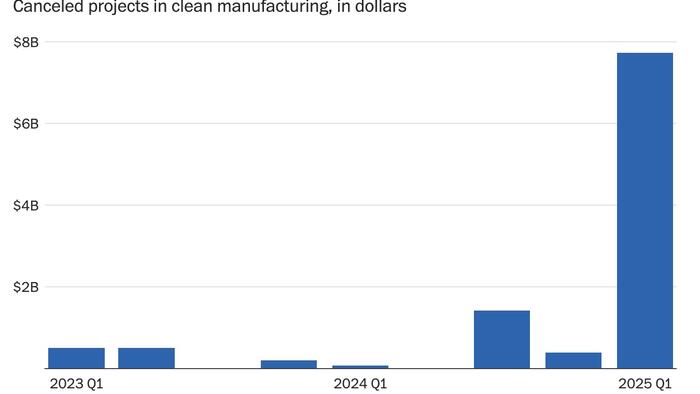 NextImg:"Billions Of Dollars" In EV And EV Battery Factories Are Being Cancelled