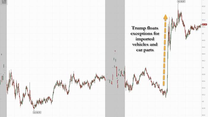 NextImg:"They Need A Little Bit Of Time": Auto Stocks Pop On Trump Tariff Comments; But Deutsche Still Cautious