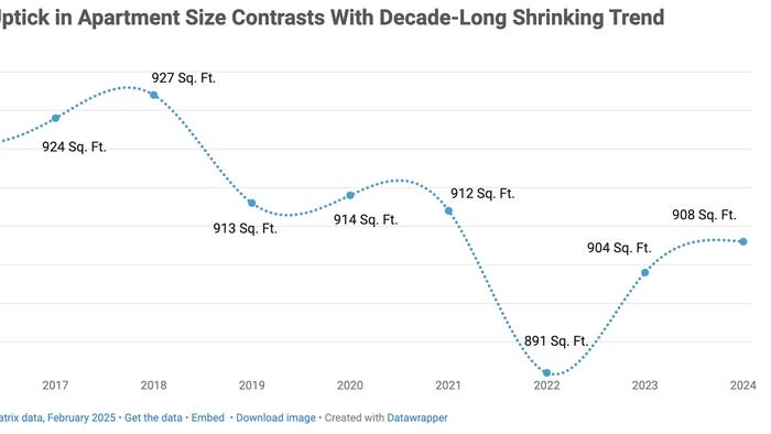 NextImg:Apartment Sizes Are Still Shrinking...Except In These Key Cities