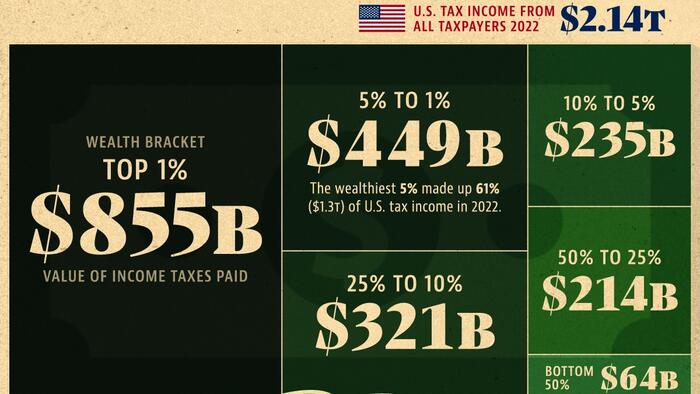 NextImg:How Much Does Each US Wealth Bracket Pay In Income Taxes?
