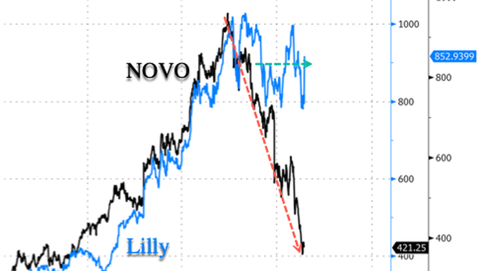 NextImg:Lilly's Weight-Loss Pill Data Achieves "Best-Case Scenario", Sending Rival Novo Shares Into Abyss