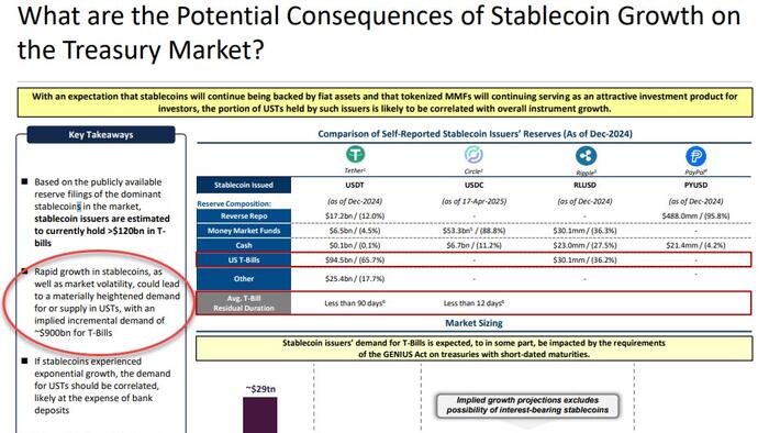 NextImg:Quarterly Refunding: Treasury Will "Maintain" Auction Sizes For "Several Quarters", May Boost Buybacks Size, Discusses Stablecoins As Source Of Bill Demand