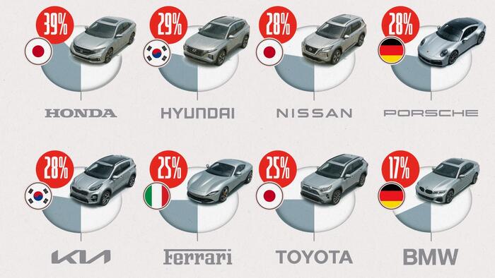 NextImg:How Reliant Are Foreign Automakers On US Buyers?