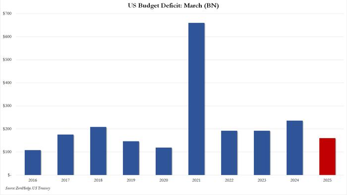 NextImg:March Deficit Unexpectedly Tumbles To 5 Year Low As DOGE Cracks Down On Democrat Money-Laundering Schemes