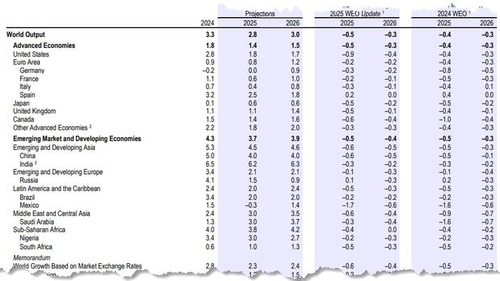 NextImg:IMF Slashes Global GDP Forecasts, Warns Of Trade War Fallout For China, US