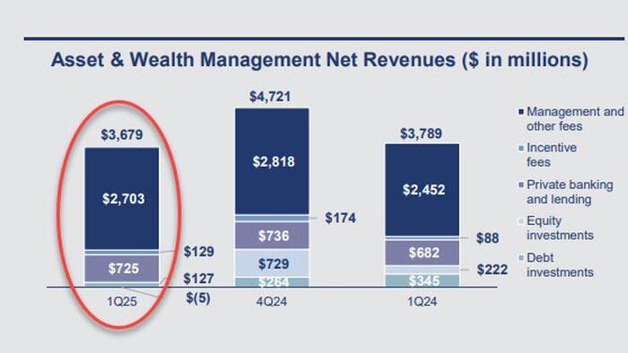 NextImg:Goldman Reports Record Equity Trading Revenue, Misses In FICC and iBanking, Losses On Investments
