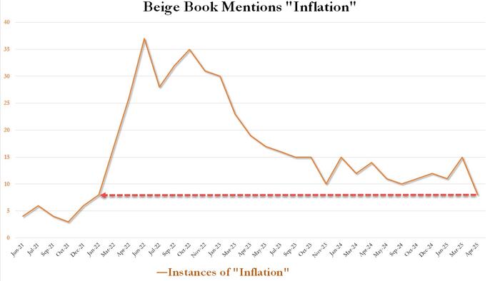 NextImg:Beige Book Finds Inflation Mentions Tumble To 3 Year Low, Biggest "Headcount Reductions Are In Government Roles"