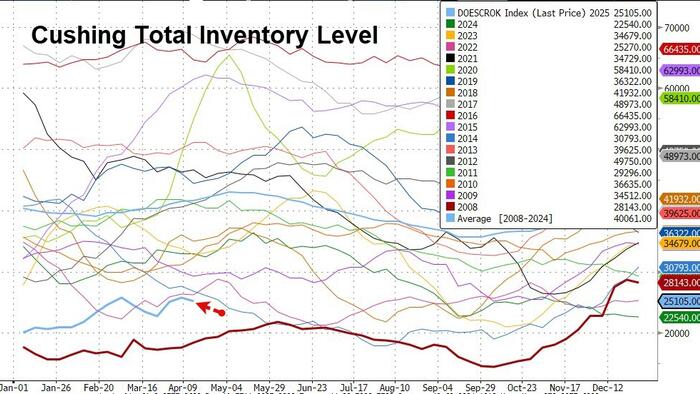 NextImg:WTI Extends Gains As Cushing Hub Stocks Hit Lowest For Time Of Year Since 2008