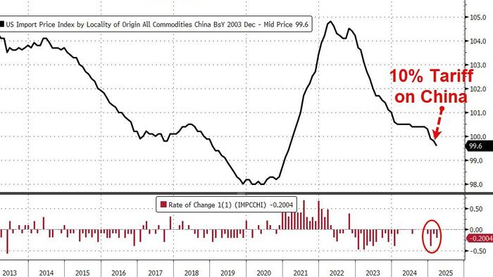 NextImg:US Import Prices Tumble Despite China Tariffs