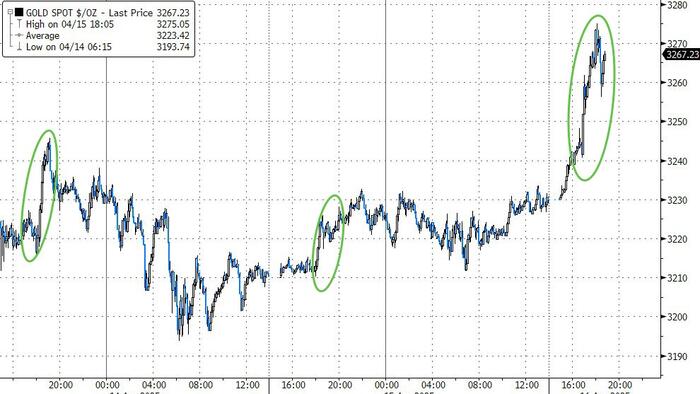 NextImg:Gold Soars As Beijing Lowers Yuan Fix Ahead Of Chinese Econ Data Beating On Tariff-Frontrunning