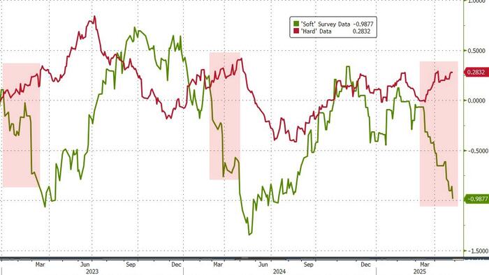 NextImg:"Please Lower Interest Rates" - Texas Manufacturing Survey Collapses, Respondents Decry "Chaos At The Federal Level"