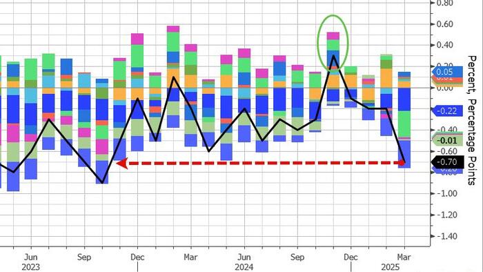 NextImg:Sentiment & Stock Prices Spark Biggest Plunge In US Leading Economic Indicators In 17 Months