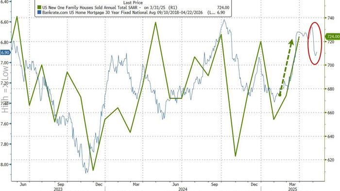 NextImg:US New Home Sales Surged In March As Mortgage Rates Tumbled, But...