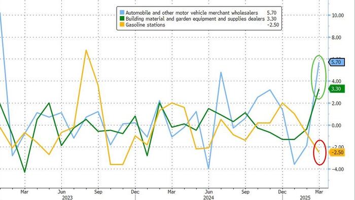 NextImg:US Retail Sales Soared Most In 2 Years In March As Auto-Spending Spiked Ahead Of Tariffs