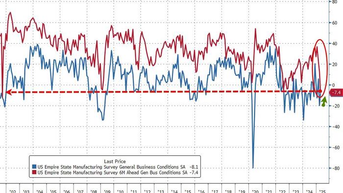 NextImg:Empire Fed Manufacturing Expectations Plunge To Worst Since 9/11