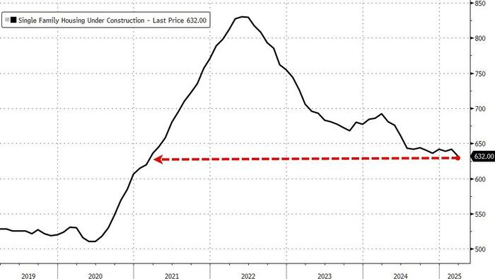 NextImg:US Housing Starts Plunged Most Since COVID In March