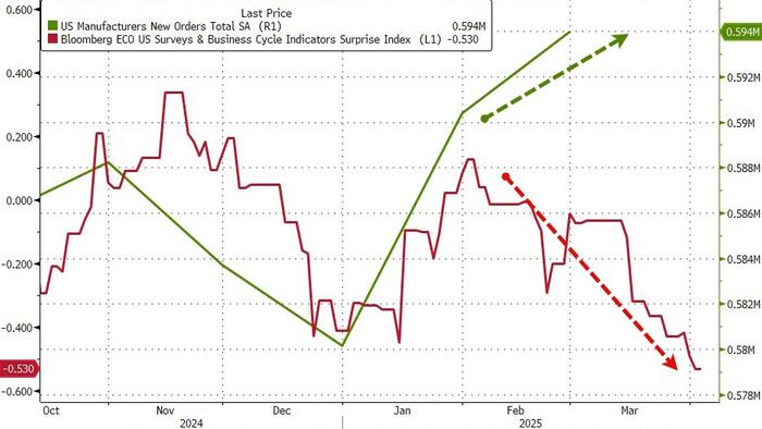 NextImg:US Factory Orders Surge Near Record Highs In Feb (Ignoring 'Soft' Data Slump)