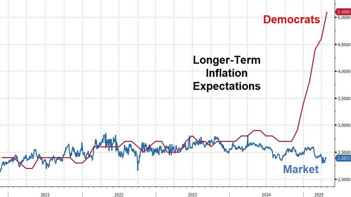 NextImg:Brainwashed Democrats Continue To See Imminent Inflation-pocalypse; But UMich Sentiment Improved Intra-Month