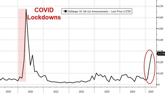 NextImg:'DOGE Impact': Federal Govt Layoffs Dominate Biggest March Job Losses In 36 Years