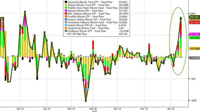NextImg:Sudden Massive ETF Inflows Push Bitcoin Above Google As World's 5th Largest Asset