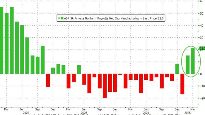 NextImg:Is Trump's Plan Working? ADP Shows Biggest Jump In US Manufacturing Jobs Since Oct 2022