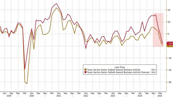 NextImg:"Nothing Is Getting Better" - Texas Services Sector Outlook Slumps, Prices Soar