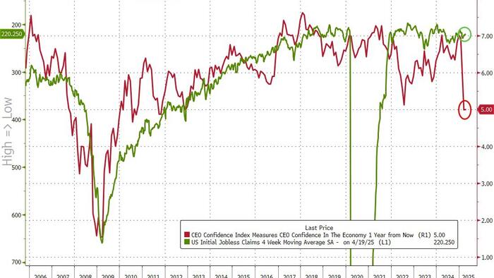 NextImg:WTF Are CEOs Waiting For? Jobless Claims Refuse To Buckle To 'Recession' Narrative