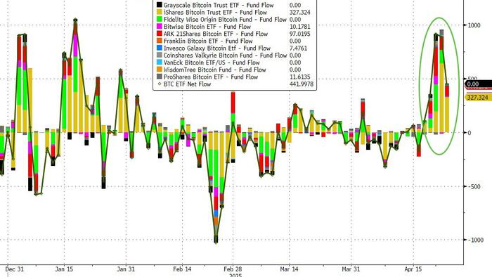 NextImg:Bitcoin Extends Gains As Fed Pulls Biden-Era Guidance On Bank's Crypto Dealings