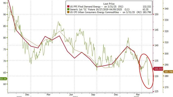 NextImg:Producer Prices Plunged Most Since COVID In March