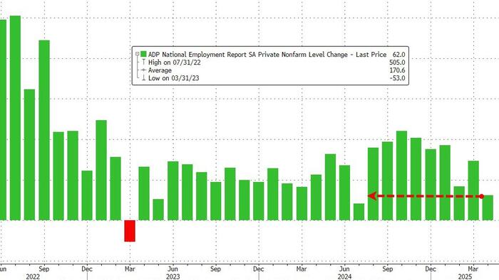 NextImg:Rate-Cut Odds Jump After ADP Reports Weakest Job Growth Since July 2024