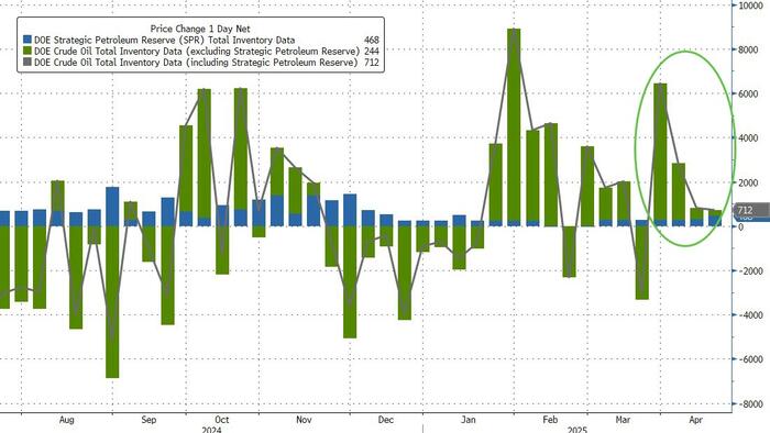 NextImg:WTI Prices Tumble As Official Crude Inventory Data Disappoints, Production Remains Near Record Highs