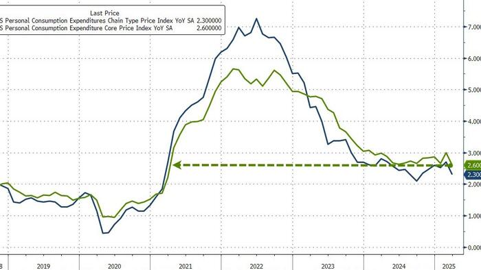 NextImg:Stagflation Scenario Slammed As Fed's Favorite Inflation Indicator Tumbles To Four Year Lows