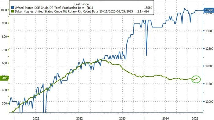 NextImg:WTI 'Steady' Near 5-Week Highs As 'Drill Baby Drill' Lifts US Crude Production