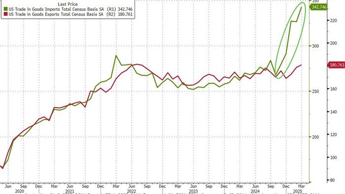 NextImg:Tariff-Frontrunning Sends US Trade Deficit To New Record High In March