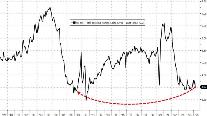 NextImg:US Existing Home Sales Weakest March Since Great Financial Crisis