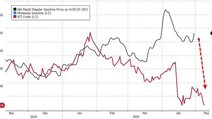 NextImg:WTI 'Off The Lows' After Large Crude/Gasoline Inventory Draws; Pump-Prices Set To Tumble