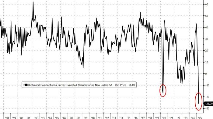 NextImg:'Soft' Data Slaughter Continues As Richmond Fed Manufacturing New Orders Expected To Be The Worst Ever...
