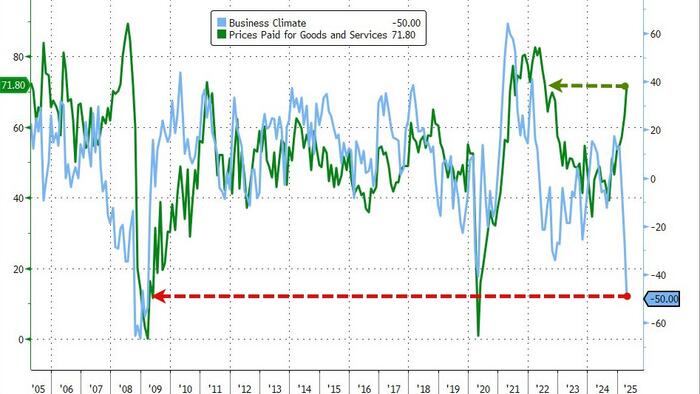NextImg:New York Business Leaders Say Economic Outlook Worse Since Lehman