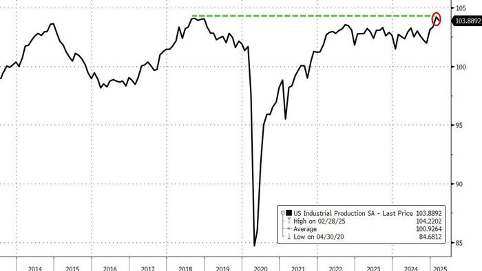 NextImg:US Industrial Production Dipped From Record High In March