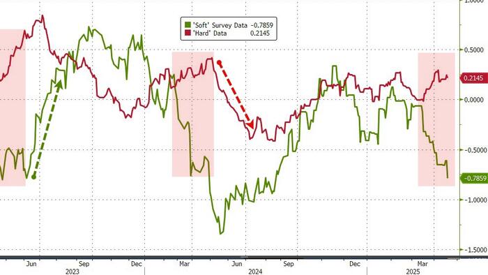 NextImg:Philly Fed Surveys Screams Stagflation As 'Soft' Data Slump Continues