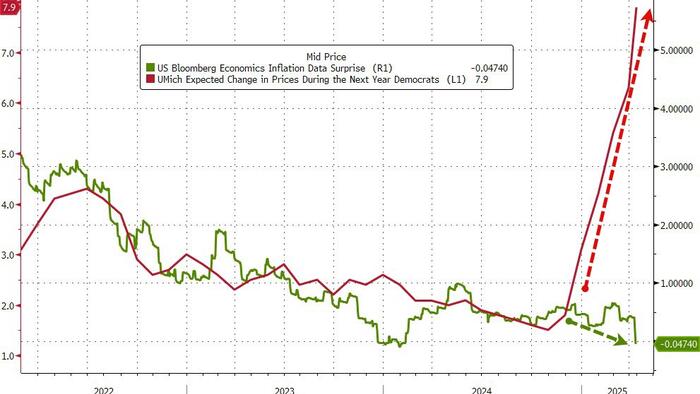 NextImg:Americans' Expectations Plunge To 45 Year Lows As Democrats Send UMich Inflation Expectations Soaring