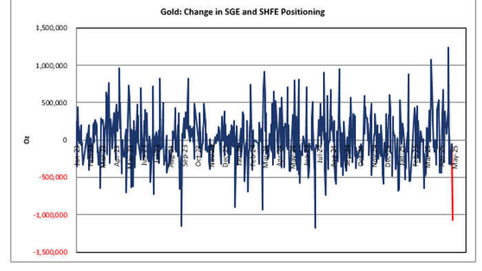 NextImg:Gold Tumbles On Near-Record Chinese Liquidations