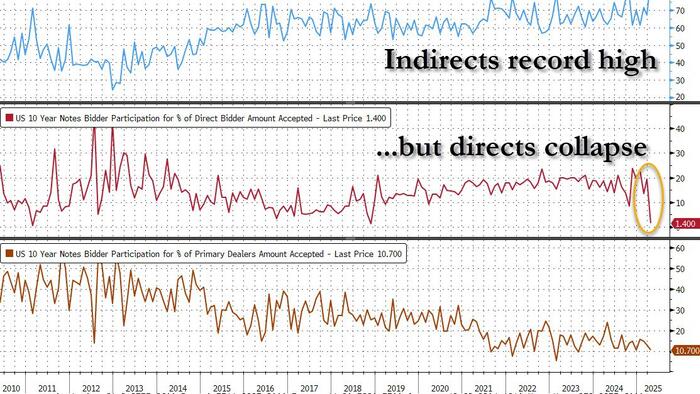NextImg:Stellar 10Y Auction Prices At 2nd Highest Stop Through On Record Despite Plunge In Directs