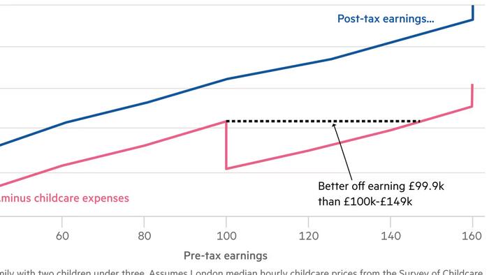 NextImg:'Welfare Cliff' Continues: UK's £100,000 Childcare Tax Trap Punishes Success Once Again